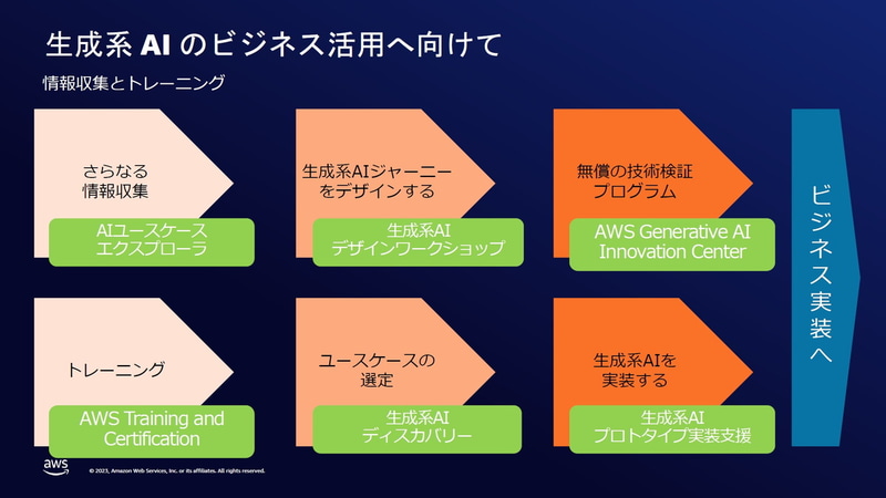 生成系AIのビジネス活用へ向けて