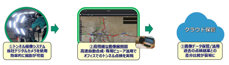 「トンネル点検 DXソリューション」の流れ