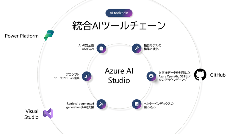 AI開発に必要なツールチェーン