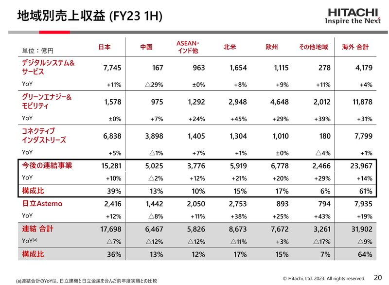 地域別売上収益（FY23 1H）