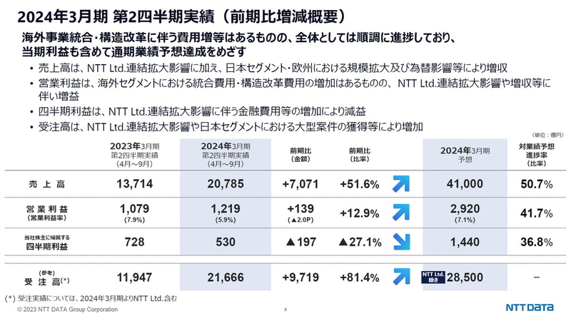 2024年3月期第2四半期実績（前期比増減概要）
