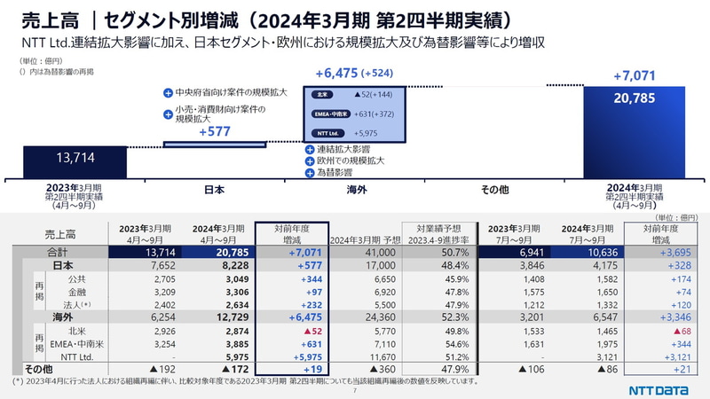 売上高｜セグメント別増減（2024年3月期 第2四半期実績）