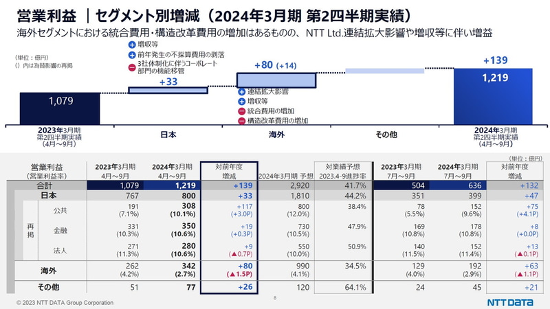 営業利益｜セグメント別増減（2024年3月期 第2四半期実績）