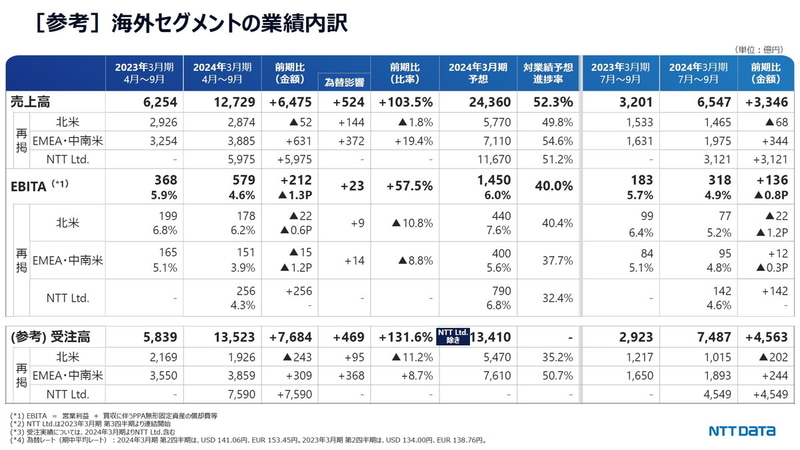 海外セグメントの業績内訳