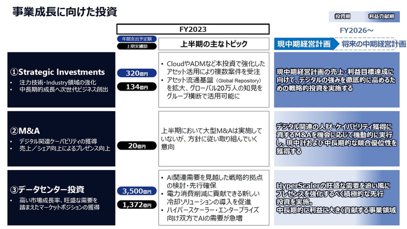 事業成長に向けた投資