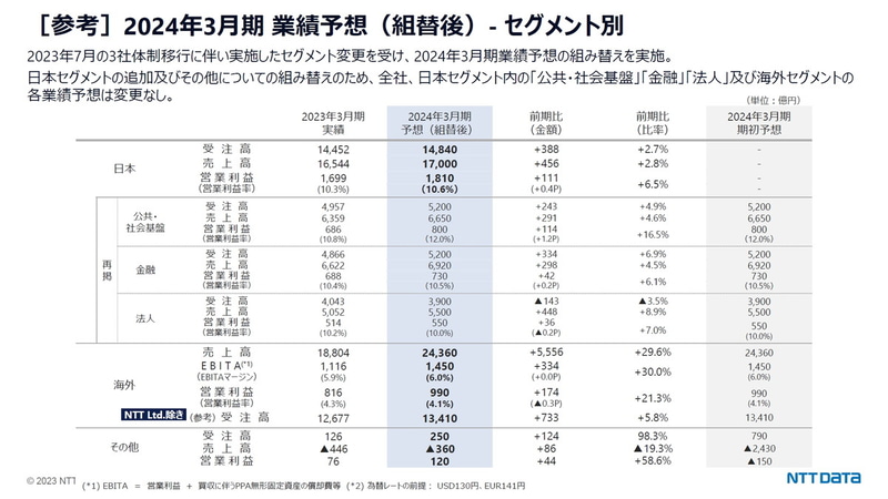 2024年3月期 業績予想（組替後）-セグメント別