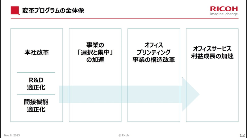 <a href="/docs/news/1545514.html">リコーが「企業価値向上プロジェクト」の進捗を説明、デジタルサービスへの資源集中をさらに加速</a>（2023年11月9日付記事）より