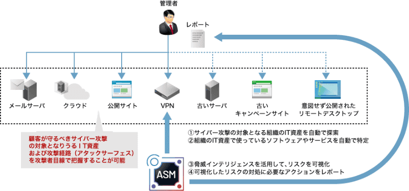 「IIJアタックサーフェスアセスメントソリューション」のイメージ
