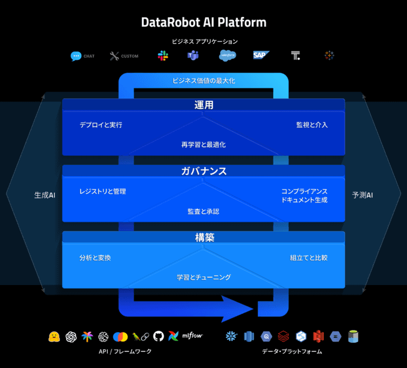DataRobot AI Platformの概念図