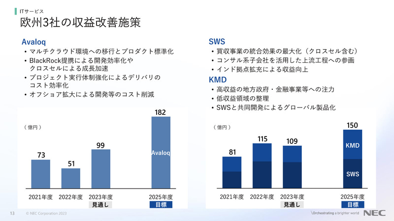 欧州3社の収益改善施策