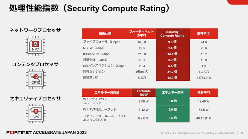 最新アプライアンス製品の処理性能指数（Secure Compute Rating）