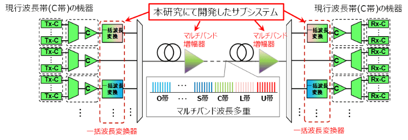 開発した大容量マルチバンド波長多重伝送技術を適用したシステムのイメージ