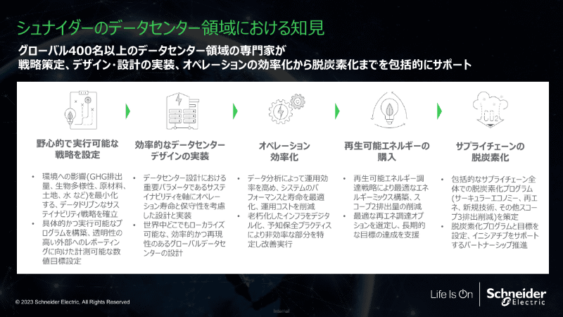 データセンターの電力消費問題に対するシュナイダーエレクトリックのサポート分野