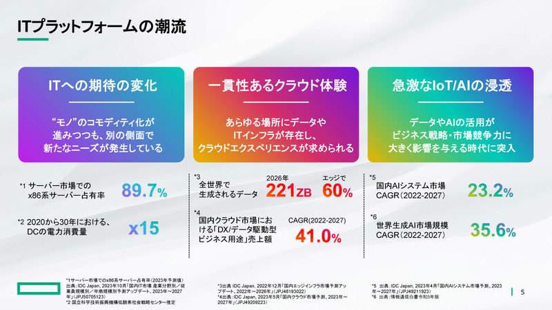 ITプラットフォームの潮流