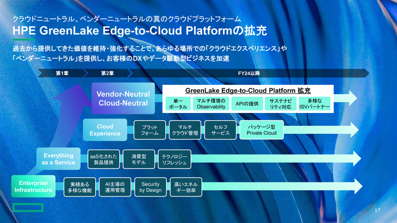 HPE GreenLake Edge to Cloud Platform の拡充