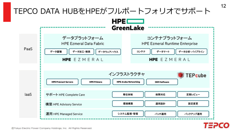 TEPCO DATA HUBをHPEがフルポートフォリオでサポート