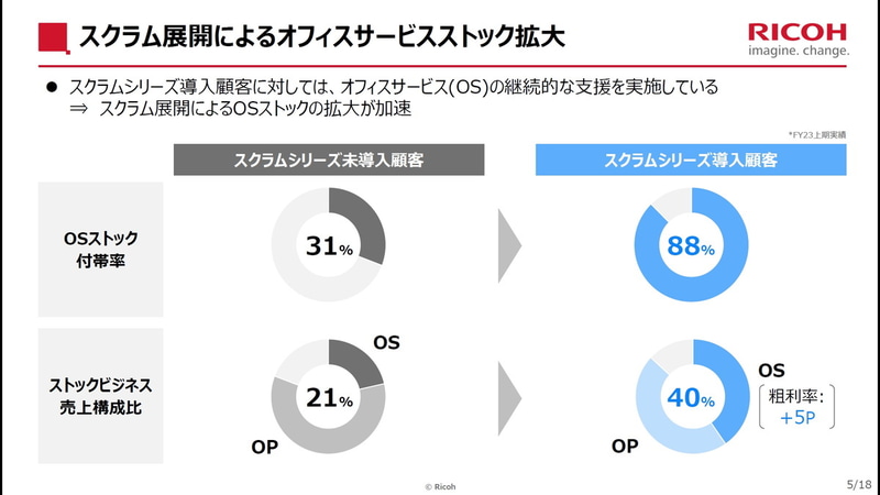 スクラム展開によるオフィスサービスストック拡大