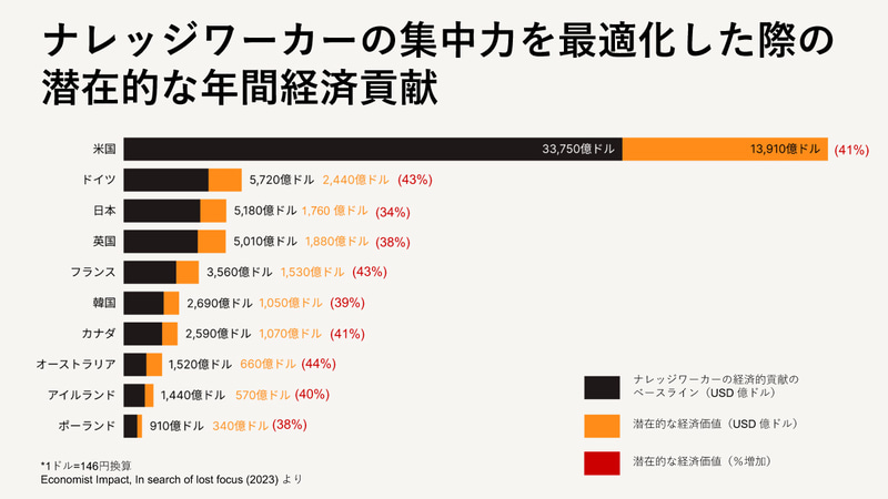 ナレッジワーカーの集中力を最適化した際の潜在的な年間経済貢献