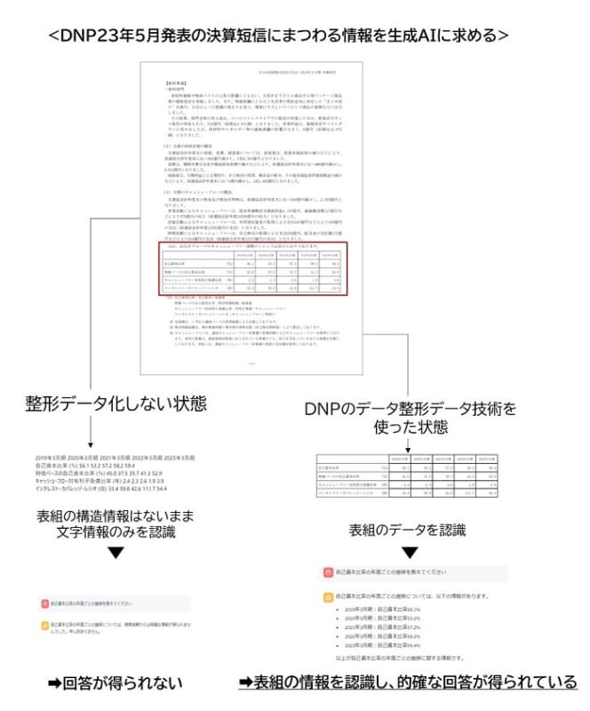 整形データを学習した生成AI（右下）と学習していない生成AI（左下）との回答例の比較