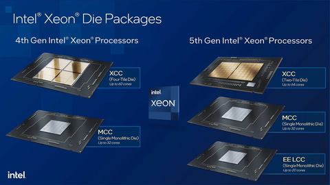 米Intel、第5世代Xeon SPやXeon D-2800/D-1700、Xeon E-2800など