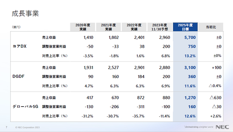 特集】2023年は変革の年、目に見える構造改革ができた――、NEC・森田