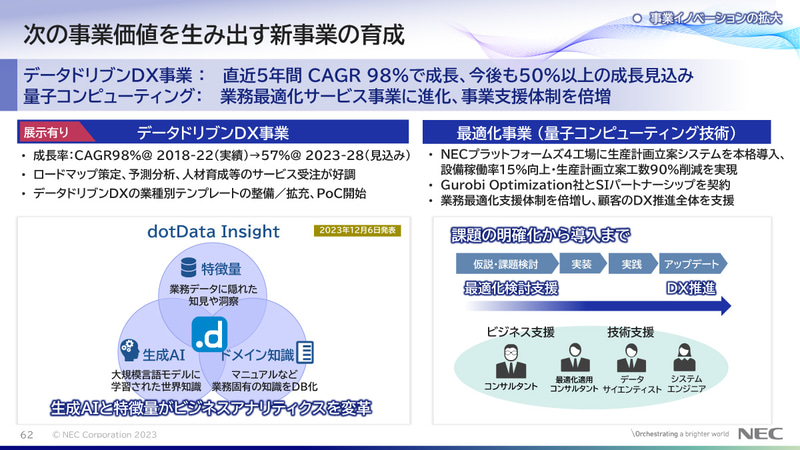 次の事業価値を生み出す新事業の育成