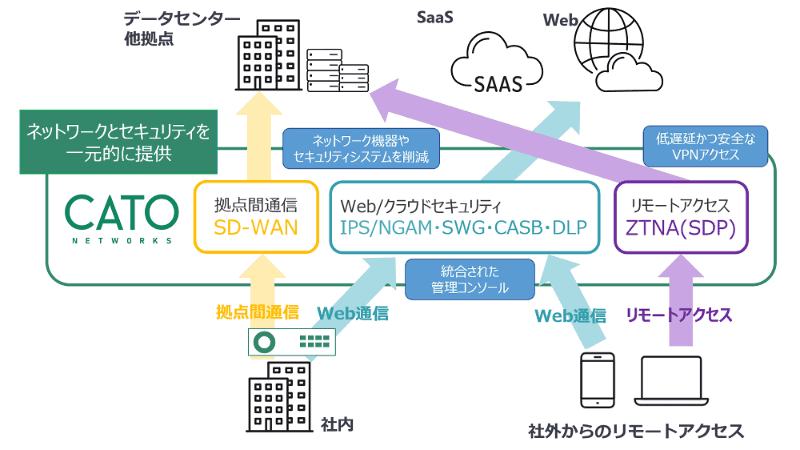 「Cato SASEクラウド」概要図