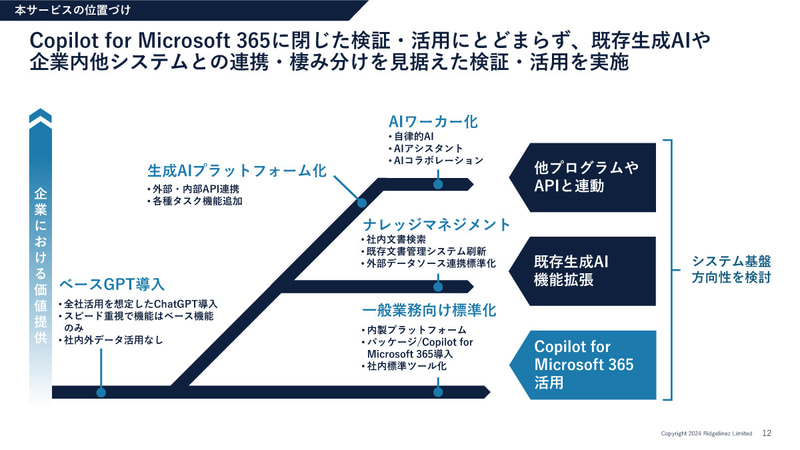 Microsoft Copilot for Microsoft 365向けコンサルティングサービスの位置づけ