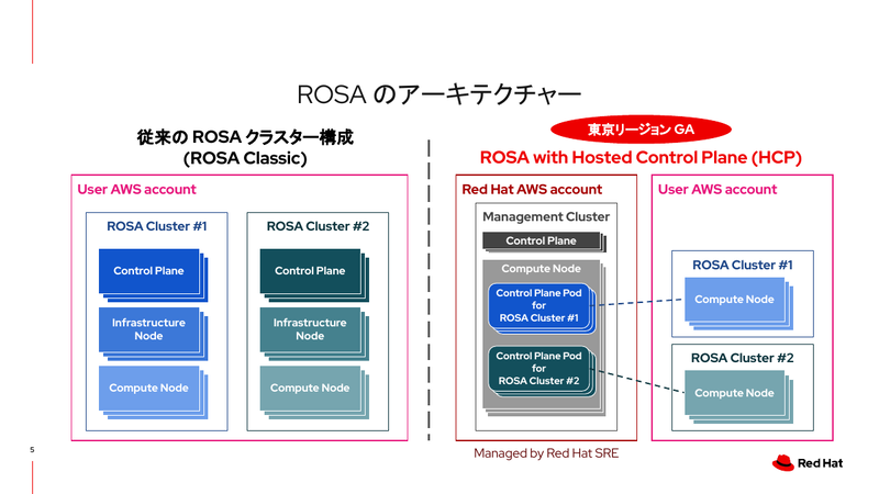 ROSA with HCPと、従来のROSA Classicの違い