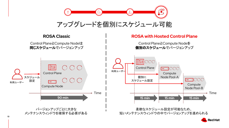 特徴4：Control PlaneとCompute Nodeのアップグレードを個別にスケジュール可能