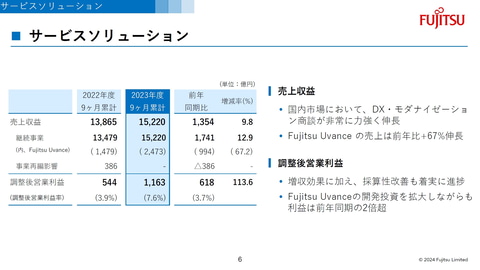 富士通、2023年度第3四半期連結業績は増収減益も“計画通りの進捗”を