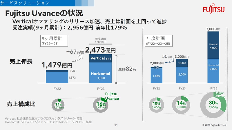 Fujitsu Uvanceの状況
