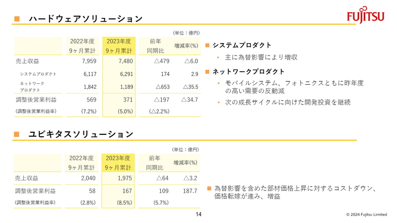ハードウェアソリューションとユビキタスソリューションの概況