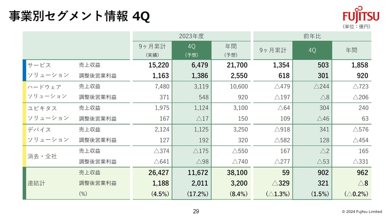 事業別セグメント情報 4Q