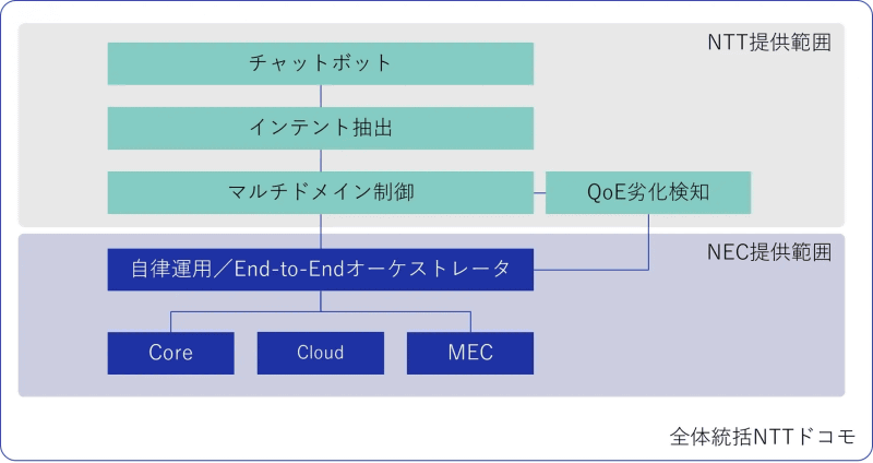 実証のシステム構成概要と主な役割