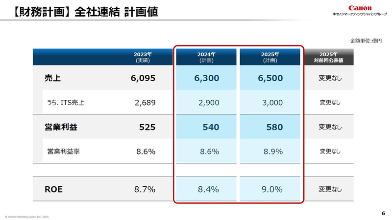 【財務計画】全社連結 計画値
