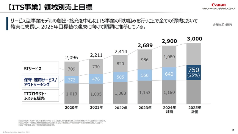 【ITS事業】領域別売上目標
