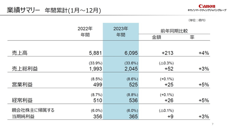 業績サマリー年間累計（1月～12月）