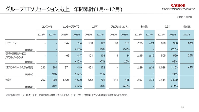 グループITソリューション売上 年間累計（1月～12月）