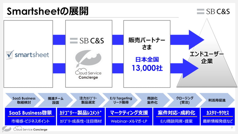 SB C＆Sによる「Smartsheet」の販売体制