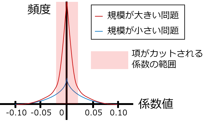 問題の規模による式の係数値の度数分布の違い