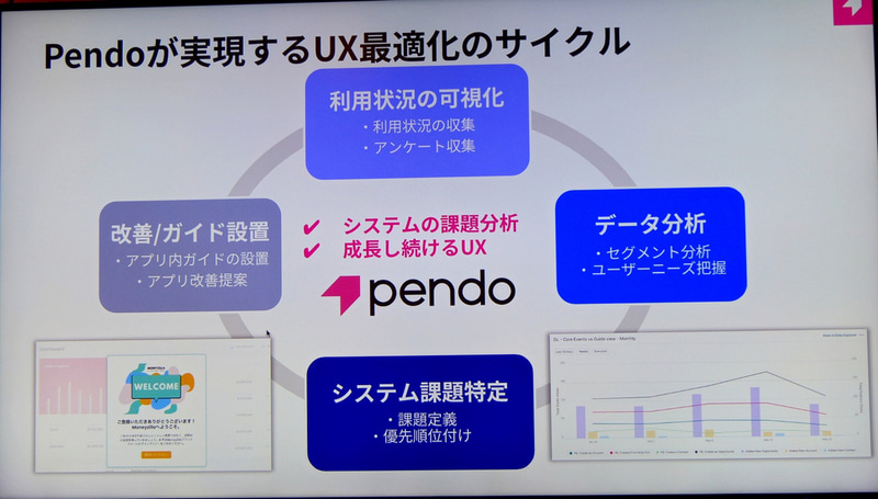 Pendoが実現するUX最適化のサイクル
