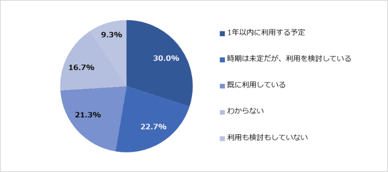 あなたの勤務先では、「生成AI」を業務で利用していますか？もしくは、今後の利用を検討していますか？（単一回答）（出典：エイチシーエル・ジャパン）