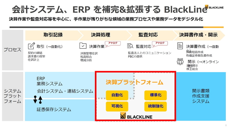 会計システム、ERPを補完&拡張するBlackLine