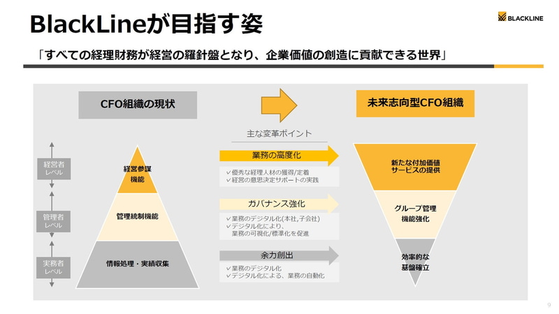 BlackLineが目指す姿