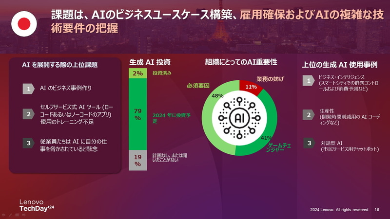 課題は、AIのビジネスユースケース構築、雇用確保およびAIの複雑な技術要件の把握