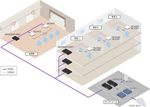 ヤマハが無線LAN APの新ミドルレンジモデル「WLX323／WLX322」に込めた