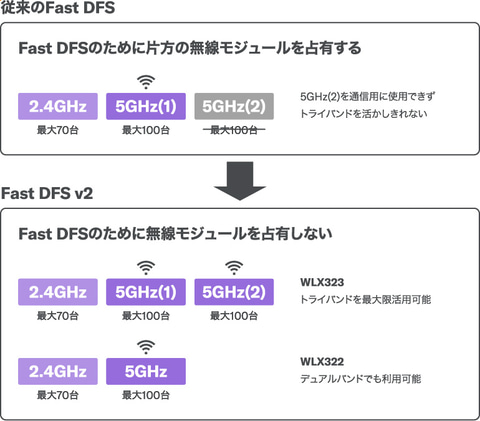 ヤマハが無線LAN APの新ミドルレンジモデル「WLX323／WLX322」に