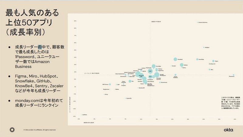 最も人気のある上位50アプリ（成長率別）