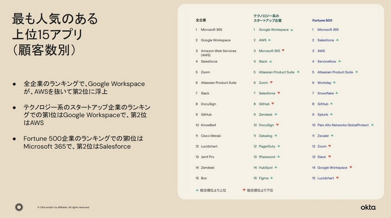 最も人気のある上位50アプリ（顧客数別）